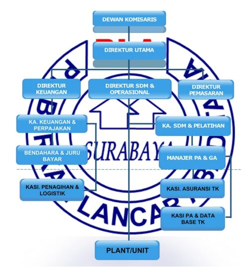 Struktur Organisasi Berkah Lancar Abaditama-min
